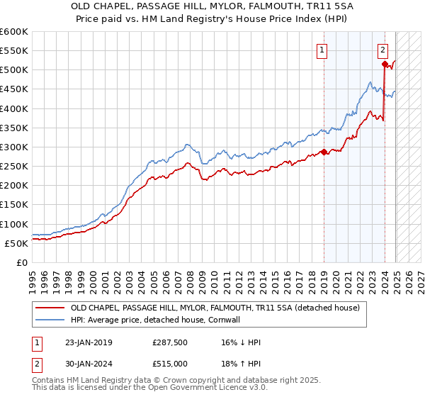 OLD CHAPEL, PASSAGE HILL, MYLOR, FALMOUTH, TR11 5SA: Price paid vs HM Land Registry's House Price Index