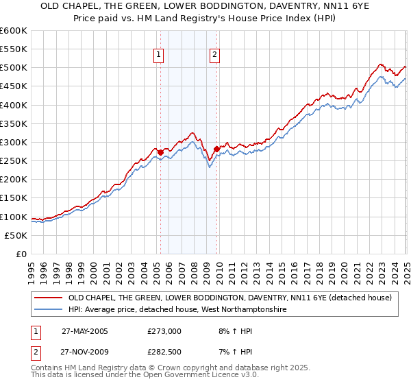 OLD CHAPEL, THE GREEN, LOWER BODDINGTON, DAVENTRY, NN11 6YE: Price paid vs HM Land Registry's House Price Index