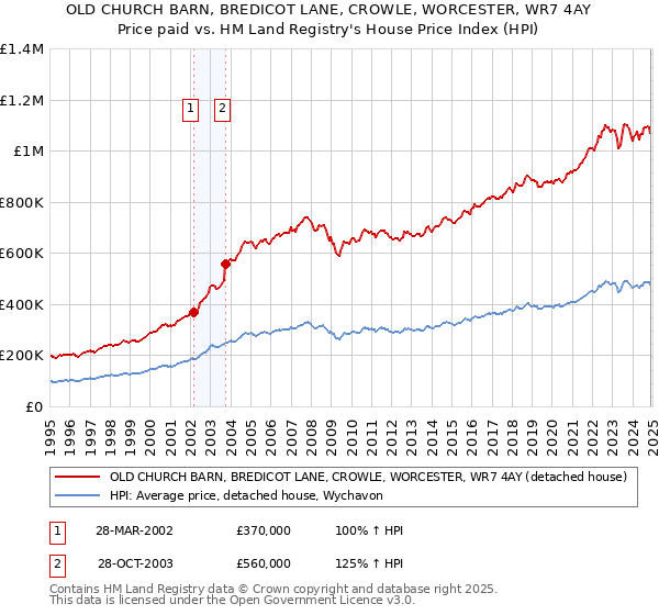 OLD CHURCH BARN, BREDICOT LANE, CROWLE, WORCESTER, WR7 4AY: Price paid vs HM Land Registry's House Price Index