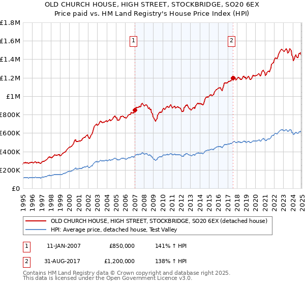 OLD CHURCH HOUSE, HIGH STREET, STOCKBRIDGE, SO20 6EX: Price paid vs HM Land Registry's House Price Index