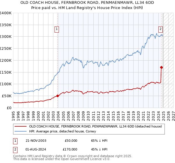 OLD COACH HOUSE, FERNBROOK ROAD, PENMAENMAWR, LL34 6DD: Price paid vs HM Land Registry's House Price Index