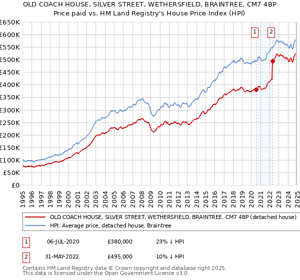 OLD COACH HOUSE, SILVER STREET, WETHERSFIELD, BRAINTREE, CM7 4BP: Price paid vs HM Land Registry's House Price Index