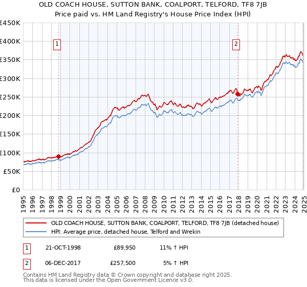 OLD COACH HOUSE, SUTTON BANK, COALPORT, TELFORD, TF8 7JB: Price paid vs HM Land Registry's House Price Index