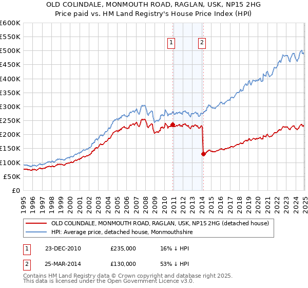 OLD COLINDALE, MONMOUTH ROAD, RAGLAN, USK, NP15 2HG: Price paid vs HM Land Registry's House Price Index