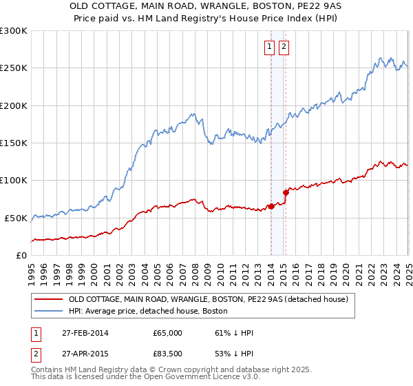 OLD COTTAGE, MAIN ROAD, WRANGLE, BOSTON, PE22 9AS: Price paid vs HM Land Registry's House Price Index