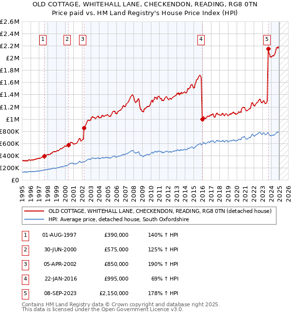 OLD COTTAGE, WHITEHALL LANE, CHECKENDON, READING, RG8 0TN: Price paid vs HM Land Registry's House Price Index