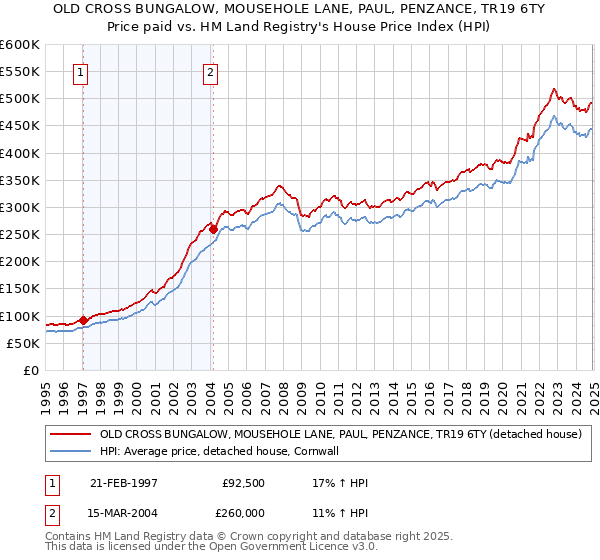 OLD CROSS BUNGALOW, MOUSEHOLE LANE, PAUL, PENZANCE, TR19 6TY: Price paid vs HM Land Registry's House Price Index