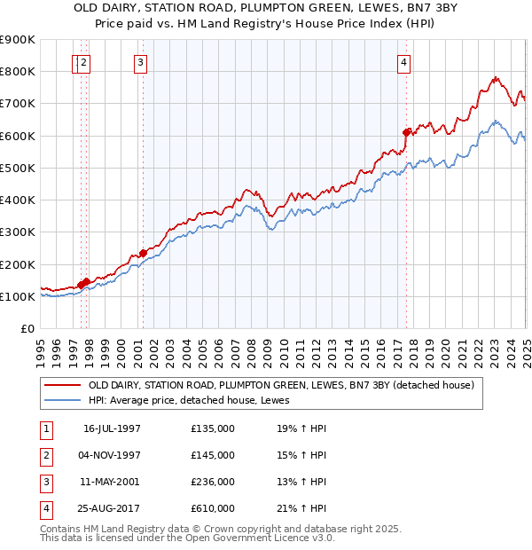 OLD DAIRY, STATION ROAD, PLUMPTON GREEN, LEWES, BN7 3BY: Price paid vs HM Land Registry's House Price Index