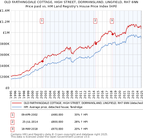 OLD FARTHINGDALE COTTAGE, HIGH STREET, DORMANSLAND, LINGFIELD, RH7 6NN: Price paid vs HM Land Registry's House Price Index