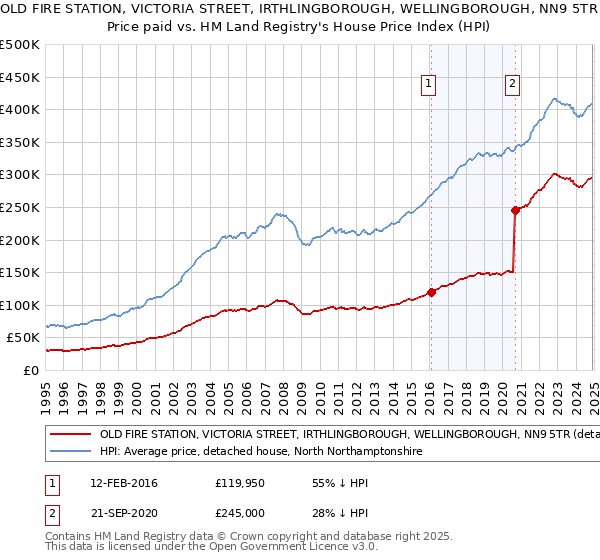 OLD FIRE STATION, VICTORIA STREET, IRTHLINGBOROUGH, WELLINGBOROUGH, NN9 5TR: Price paid vs HM Land Registry's House Price Index