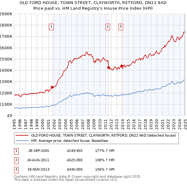 OLD FORD HOUSE, TOWN STREET, CLAYWORTH, RETFORD, DN22 9AD: Price paid vs HM Land Registry's House Price Index