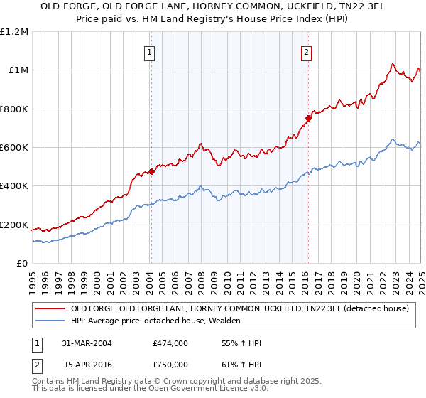 OLD FORGE, OLD FORGE LANE, HORNEY COMMON, UCKFIELD, TN22 3EL: Price paid vs HM Land Registry's House Price Index