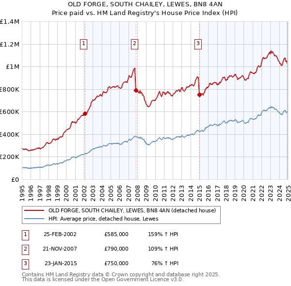 OLD FORGE, SOUTH CHAILEY, LEWES, BN8 4AN: Price paid vs HM Land Registry's House Price Index