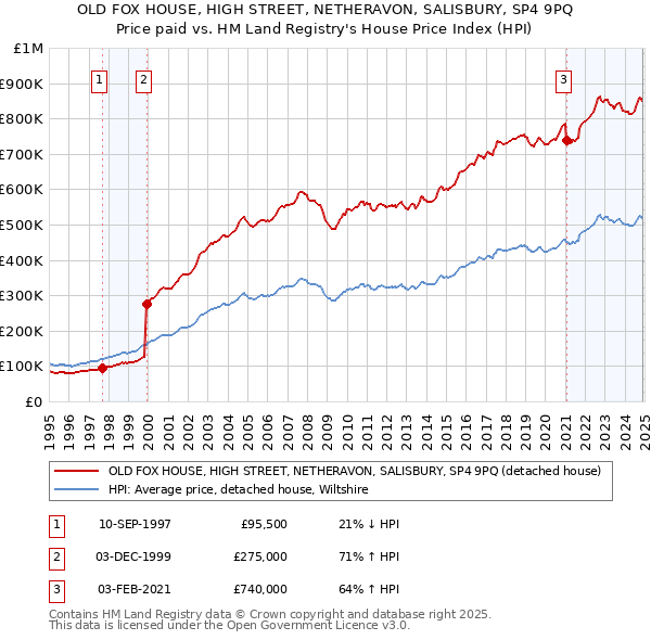 OLD FOX HOUSE, HIGH STREET, NETHERAVON, SALISBURY, SP4 9PQ: Price paid vs HM Land Registry's House Price Index