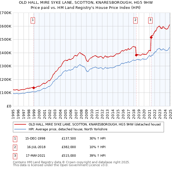 OLD HALL, MIRE SYKE LANE, SCOTTON, KNARESBOROUGH, HG5 9HW: Price paid vs HM Land Registry's House Price Index