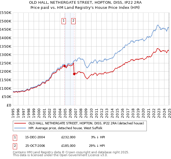 OLD HALL, NETHERGATE STREET, HOPTON, DISS, IP22 2RA: Price paid vs HM Land Registry's House Price Index