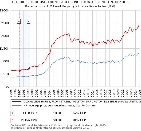 OLD HILLSIDE HOUSE, FRONT STREET, INGLETON, DARLINGTON, DL2 3HL: Price paid vs HM Land Registry's House Price Index