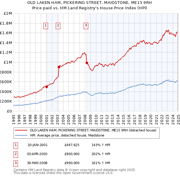 OLD LAKEN HAM, PICKERING STREET, MAIDSTONE, ME15 9RH: Price paid vs HM Land Registry's House Price Index