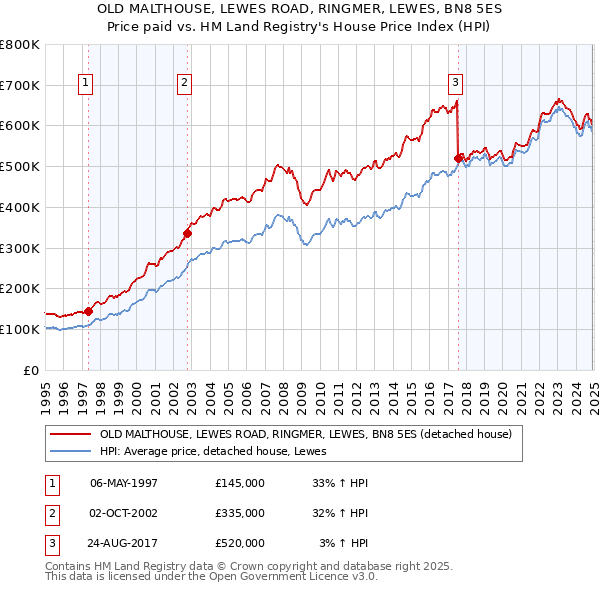 OLD MALTHOUSE, LEWES ROAD, RINGMER, LEWES, BN8 5ES: Price paid vs HM Land Registry's House Price Index