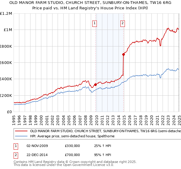 OLD MANOR FARM STUDIO, CHURCH STREET, SUNBURY-ON-THAMES, TW16 6RG: Price paid vs HM Land Registry's House Price Index