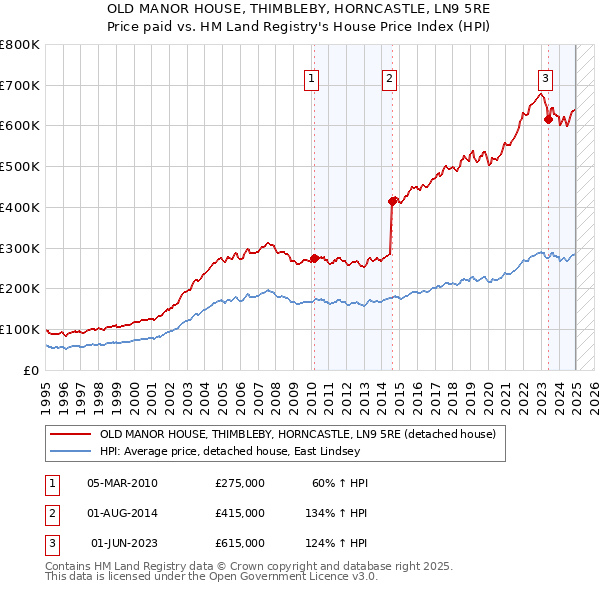 OLD MANOR HOUSE, THIMBLEBY, HORNCASTLE, LN9 5RE: Price paid vs HM Land Registry's House Price Index