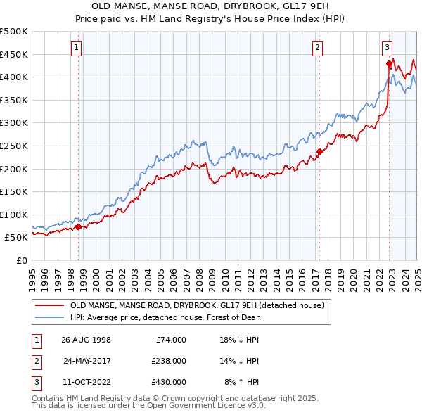 OLD MANSE, MANSE ROAD, DRYBROOK, GL17 9EH: Price paid vs HM Land Registry's House Price Index