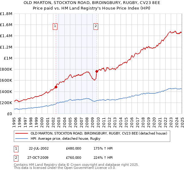 OLD MARTON, STOCKTON ROAD, BIRDINGBURY, RUGBY, CV23 8EE: Price paid vs HM Land Registry's House Price Index