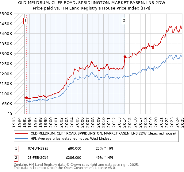 OLD MELDRUM, CLIFF ROAD, SPRIDLINGTON, MARKET RASEN, LN8 2DW: Price paid vs HM Land Registry's House Price Index