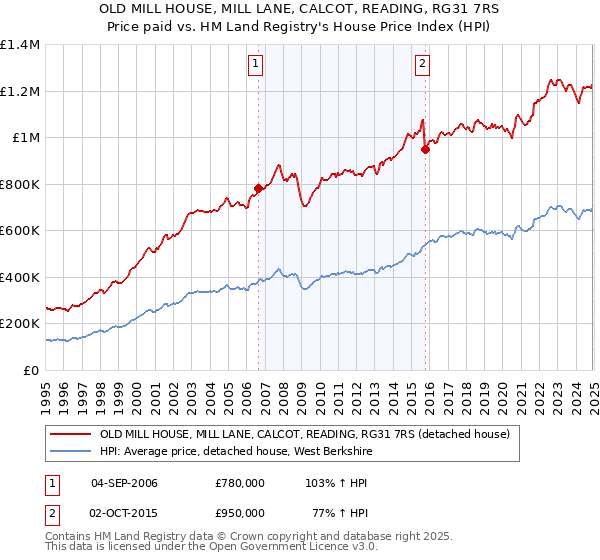 OLD MILL HOUSE, MILL LANE, CALCOT, READING, RG31 7RS: Price paid vs HM Land Registry's House Price Index