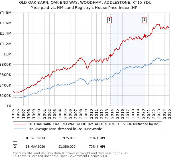 OLD OAK BARN, OAK END WAY, WOODHAM, ADDLESTONE, KT15 3DU: Price paid vs HM Land Registry's House Price Index