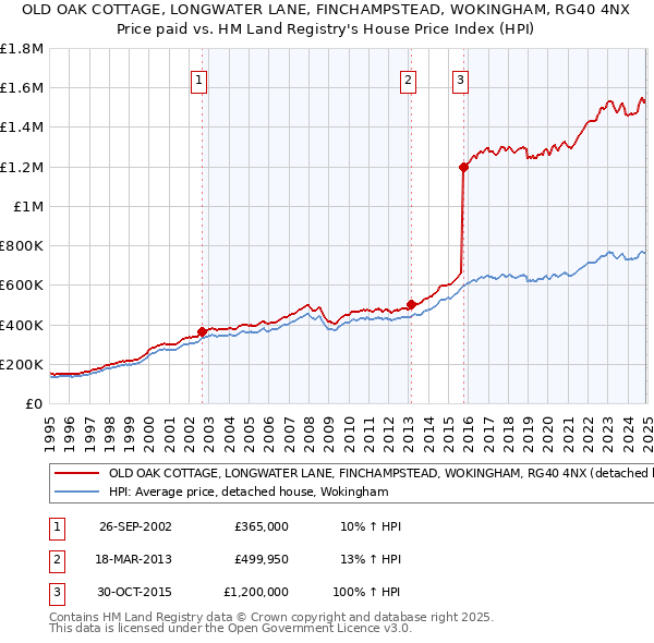 OLD OAK COTTAGE, LONGWATER LANE, FINCHAMPSTEAD, WOKINGHAM, RG40 4NX: Price paid vs HM Land Registry's House Price Index
