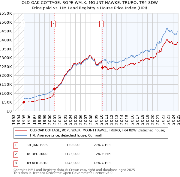OLD OAK COTTAGE, ROPE WALK, MOUNT HAWKE, TRURO, TR4 8DW: Price paid vs HM Land Registry's House Price Index