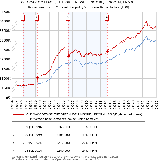 OLD OAK COTTAGE, THE GREEN, WELLINGORE, LINCOLN, LN5 0JE: Price paid vs HM Land Registry's House Price Index