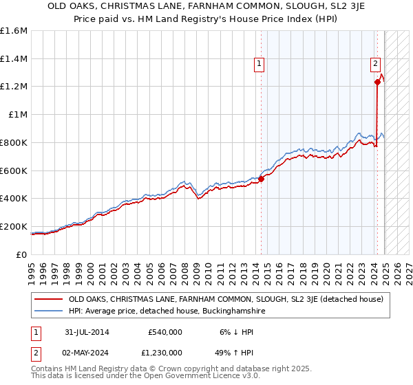 OLD OAKS, CHRISTMAS LANE, FARNHAM COMMON, SLOUGH, SL2 3JE: Price paid vs HM Land Registry's House Price Index