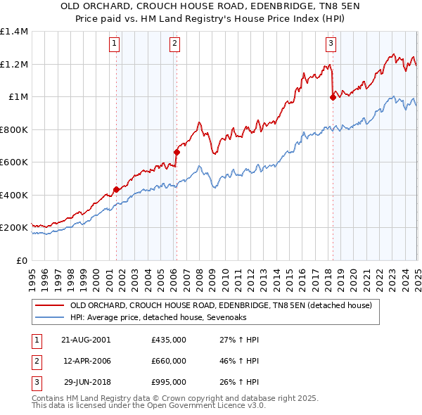 OLD ORCHARD, CROUCH HOUSE ROAD, EDENBRIDGE, TN8 5EN: Price paid vs HM Land Registry's House Price Index
