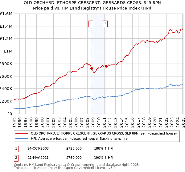 OLD ORCHARD, ETHORPE CRESCENT, GERRARDS CROSS, SL9 8PN: Price paid vs HM Land Registry's House Price Index