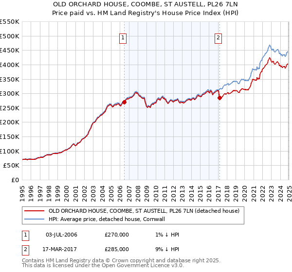 OLD ORCHARD HOUSE, COOMBE, ST AUSTELL, PL26 7LN: Price paid vs HM Land Registry's House Price Index