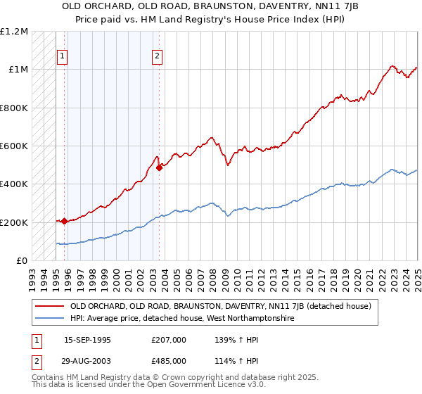 OLD ORCHARD, OLD ROAD, BRAUNSTON, DAVENTRY, NN11 7JB: Price paid vs HM Land Registry's House Price Index