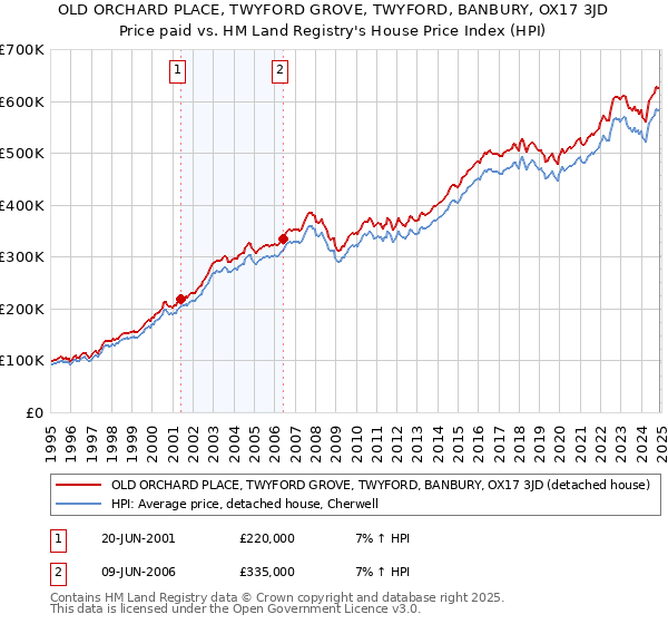 OLD ORCHARD PLACE, TWYFORD GROVE, TWYFORD, BANBURY, OX17 3JD: Price paid vs HM Land Registry's House Price Index