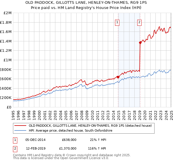 OLD PADDOCK, GILLOTTS LANE, HENLEY-ON-THAMES, RG9 1PS: Price paid vs HM Land Registry's House Price Index