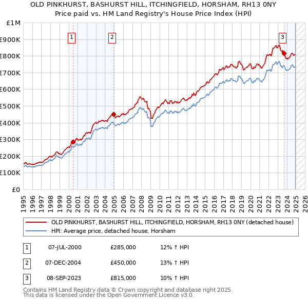 OLD PINKHURST, BASHURST HILL, ITCHINGFIELD, HORSHAM, RH13 0NY: Price paid vs HM Land Registry's House Price Index