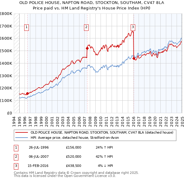 OLD POLICE HOUSE, NAPTON ROAD, STOCKTON, SOUTHAM, CV47 8LA: Price paid vs HM Land Registry's House Price Index