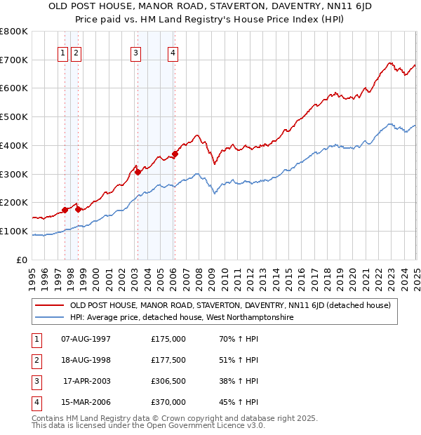 OLD POST HOUSE, MANOR ROAD, STAVERTON, DAVENTRY, NN11 6JD: Price paid vs HM Land Registry's House Price Index