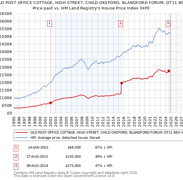OLD POST OFFICE COTTAGE, HIGH STREET, CHILD OKEFORD, BLANDFORD FORUM, DT11 8EH: Price paid vs HM Land Registry's House Price Index