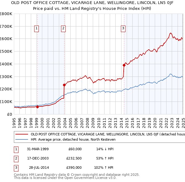 OLD POST OFFICE COTTAGE, VICARAGE LANE, WELLINGORE, LINCOLN, LN5 0JF: Price paid vs HM Land Registry's House Price Index