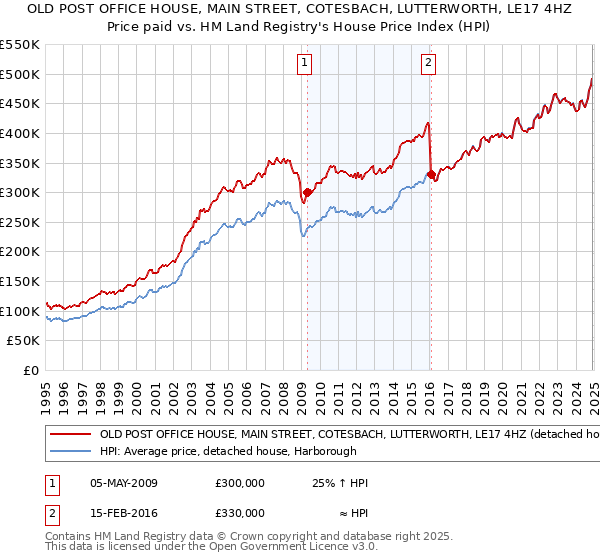 OLD POST OFFICE HOUSE, MAIN STREET, COTESBACH, LUTTERWORTH, LE17 4HZ: Price paid vs HM Land Registry's House Price Index