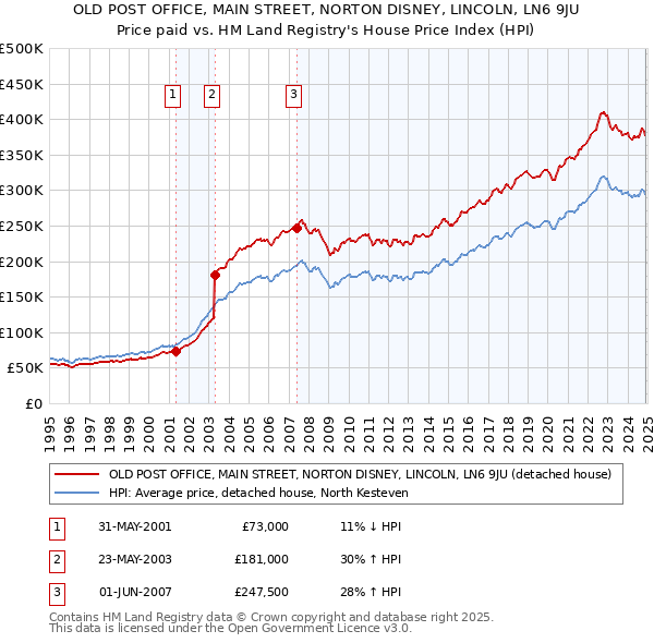 OLD POST OFFICE, MAIN STREET, NORTON DISNEY, LINCOLN, LN6 9JU: Price paid vs HM Land Registry's House Price Index