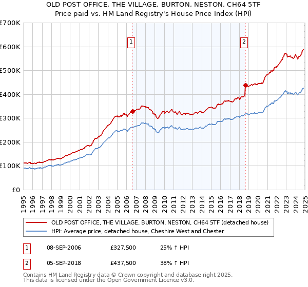 OLD POST OFFICE, THE VILLAGE, BURTON, NESTON, CH64 5TF: Price paid vs HM Land Registry's House Price Index