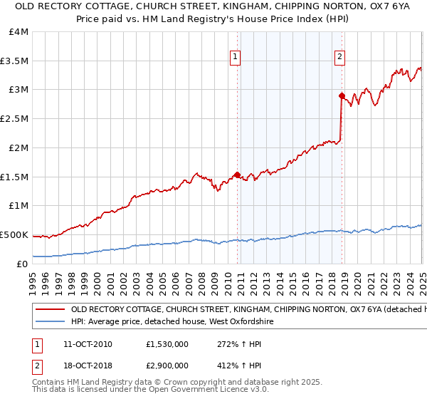 OLD RECTORY COTTAGE, CHURCH STREET, KINGHAM, CHIPPING NORTON, OX7 6YA: Price paid vs HM Land Registry's House Price Index