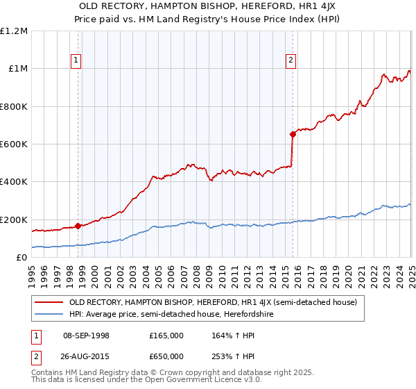 OLD RECTORY, HAMPTON BISHOP, HEREFORD, HR1 4JX: Price paid vs HM Land Registry's House Price Index